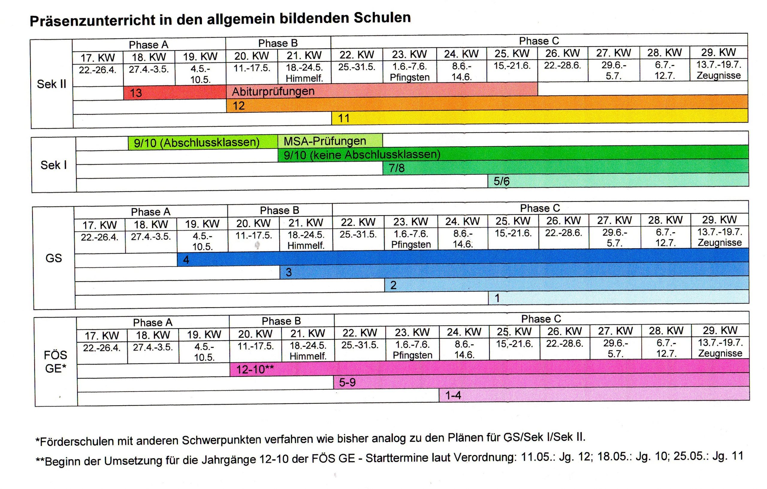 Übersicht zur Wiederaufnahme des Präsenzunterrichts in den niedersächsischen Schulen